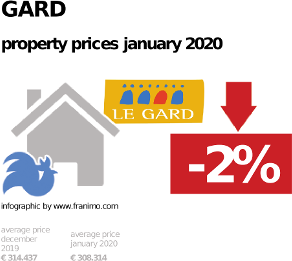 average property price in the region Gard, January 2020