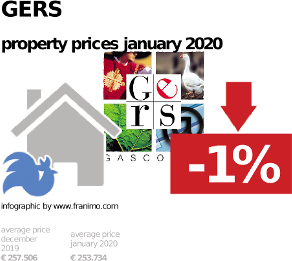 average property price in the region Gers, January 2020