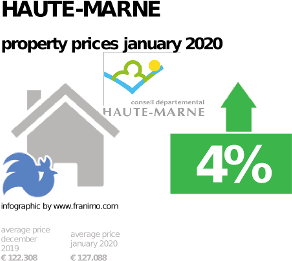 average property price in the region Haute-Marne, January 2020