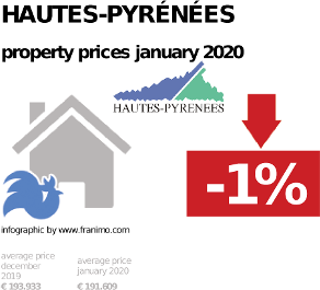 average property price in the region Hautes-Pyrénées, January 2020