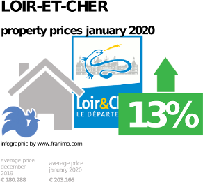 average property price in the region Loir-et-Cher, January 2020