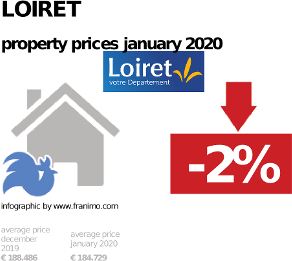 average property price in the region Loiret, January 2020