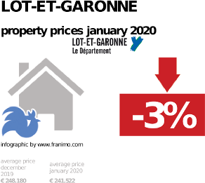 average property price in the region Lot-et-Garonne, January 2020