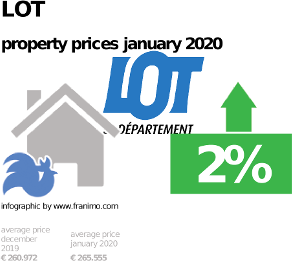 average property price in the region Lot, January 2020
