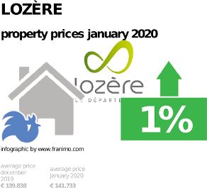 average property price in the region Lozère, January 2020