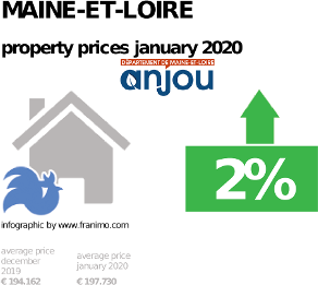 average property price in the region Maine-et-Loire, January 2020