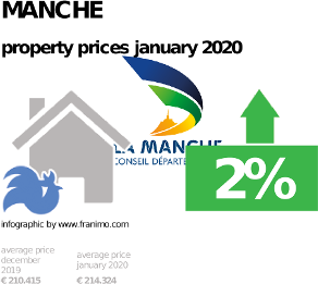 average property price in the region Manche, January 2020