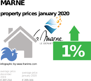 average property price in the region Marne, January 2020