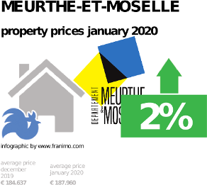 average property price in the region Meurthe-et-Moselle, January 2020