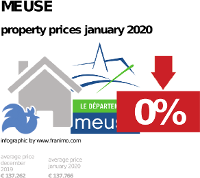 average property price in the region Meuse, January 2020