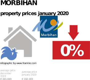 average property price in the region Morbihan, January 2020