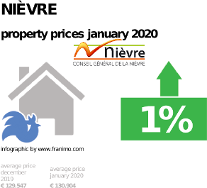 average property price in the region Nièvre, January 2020