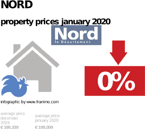 average property price in the region Nord, January 2020