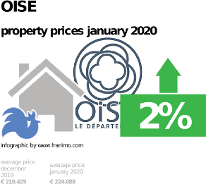 average property price in the region Oise, January 2020