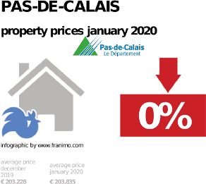 average property price in the region Pas-de-Calais, January 2020