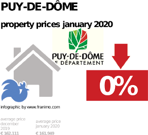 average property price in the region Puy-de-Dôme, January 2020