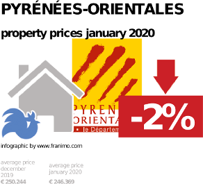average property price in the region Pyrénées-Orientales, January 2020