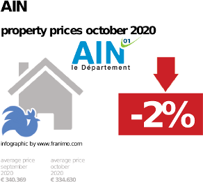 average property price in the region Ain, October 2020