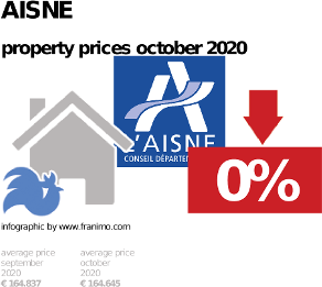 average property price in the region Aisne, October 2020