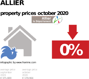 average property price in the region Allier, October 2020