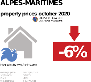average property price in the region Alpes-Maritimes, October 2020
