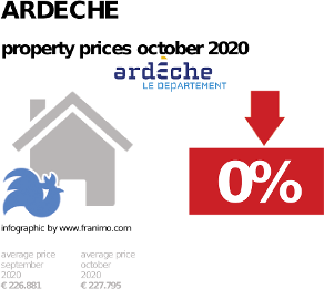 average property price in the region Ardeche, October 2020