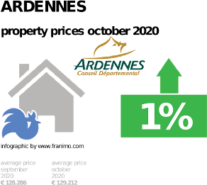average property price in the region Ardennes, October 2020