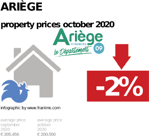 average property price in the region Ariège, October 2020