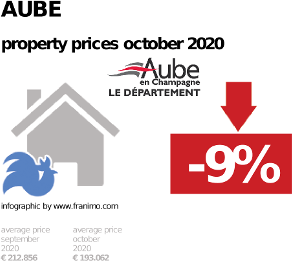 average property price in the region Aube, October 2020