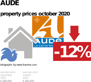 average property price in the region Aude, October 2020