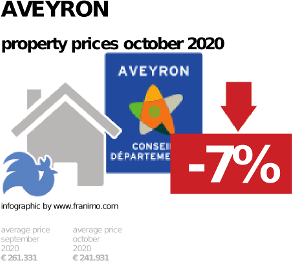 average property price in the region Aveyron, October 2020
