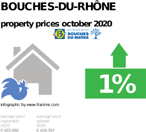 average property price in the region Bouches-du-Rhône, October 2020