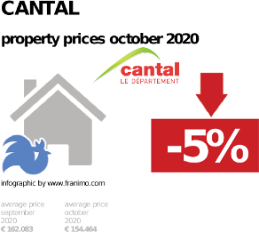 average property price in the region Cantal, October 2020