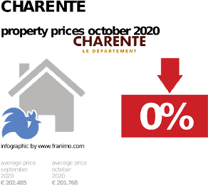 average property price in the region Charente, October 2020
