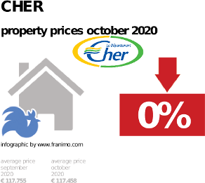 average property price in the region Cher, October 2020