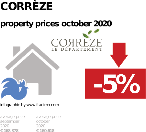 average property price in the region Corrèze, October 2020
