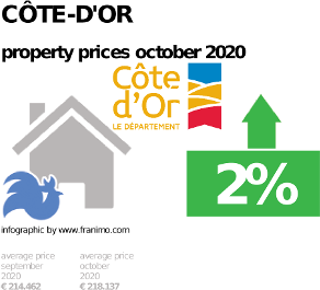 average property price in the region Côte-d'Or, October 2020