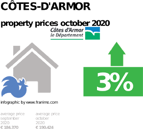 average property price in the region Côtes-d'Armor, October 2020