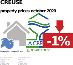 average property price in the region Creuse, October 2020
