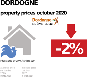 average property price in the region Dordogne, October 2020