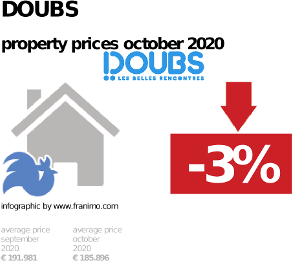 average property price in the region Doubs, October 2020