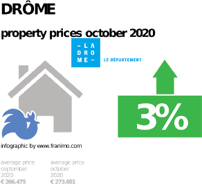 average property price in the region Drôme, October 2020