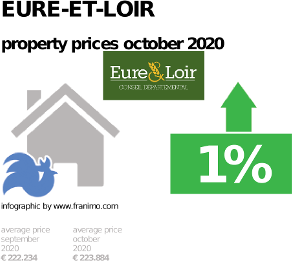 average property price in the region Eure-et-Loir, October 2020