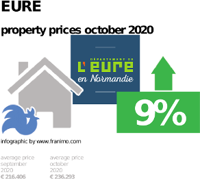 average property price in the region Eure, October 2020