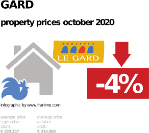 average property price in the region Gard, October 2020