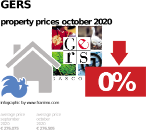 average property price in the region Gers, October 2020