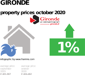 average property price in the region Gironde, October 2020