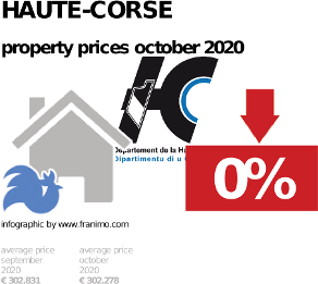 average property price in the region Haute-Corse, October 2020