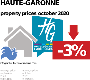 average property price in the region Haute-Garonne, October 2020