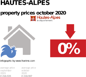 average property price in the region Hautes-Alpes, October 2020